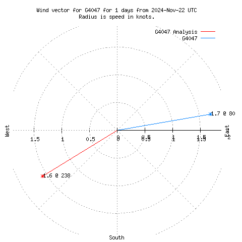 Wind vector chart