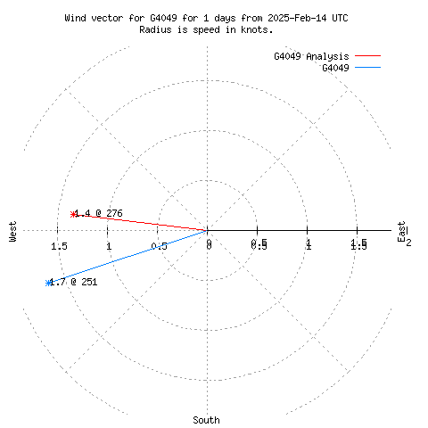 Wind vector chart