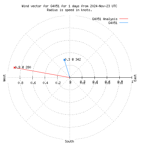 Wind vector chart