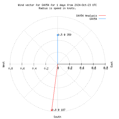 Wind vector chart