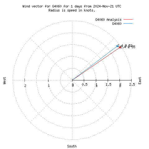 Wind vector chart