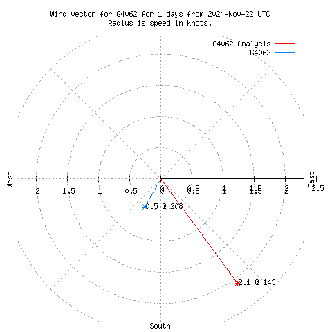 Wind vector chart