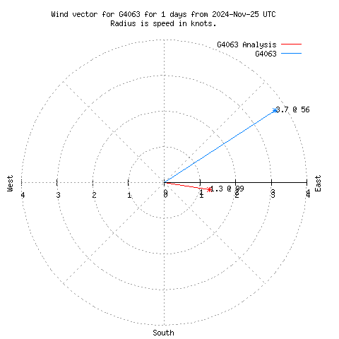 Wind vector chart