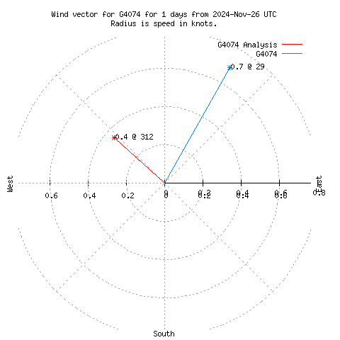 Wind vector chart