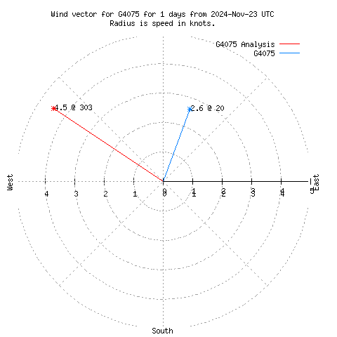 Wind vector chart