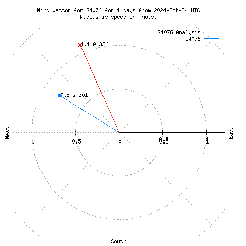 Wind vector chart