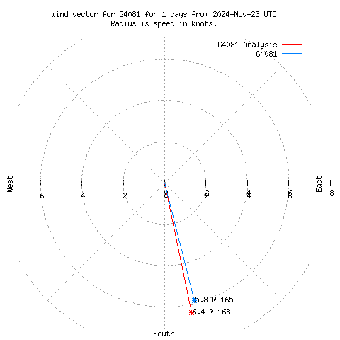 Wind vector chart