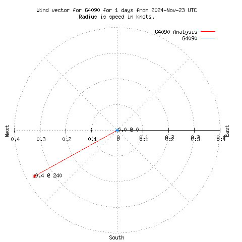 Wind vector chart