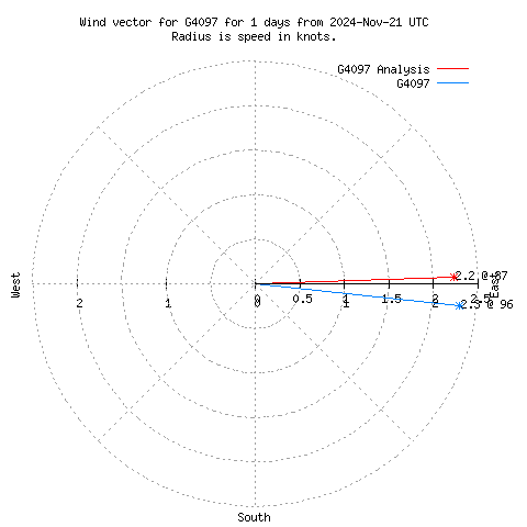 Wind vector chart