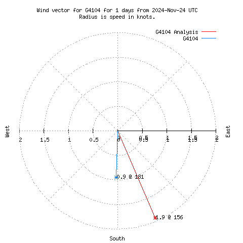 Wind vector chart