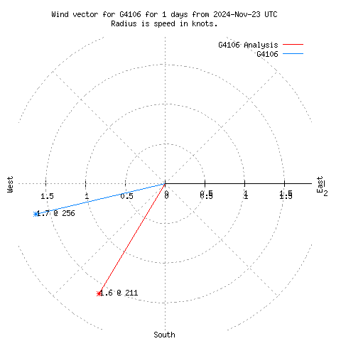 Wind vector chart