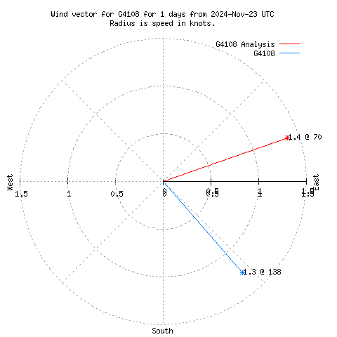 Wind vector chart