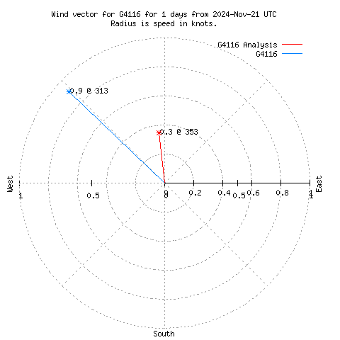 Wind vector chart