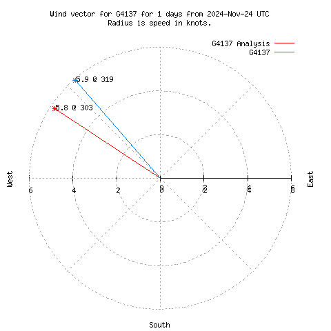 Wind vector chart