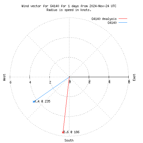 Wind vector chart