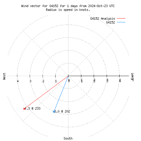 Wind vector chart