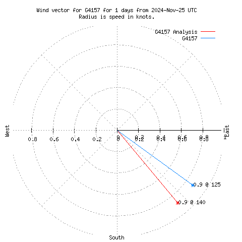 Wind vector chart