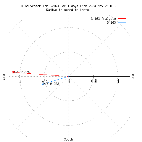 Wind vector chart