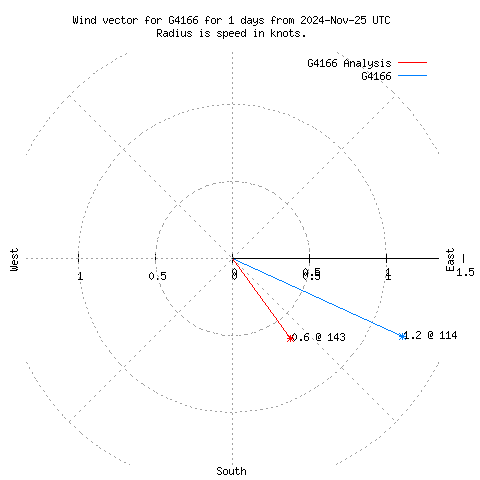 Wind vector chart