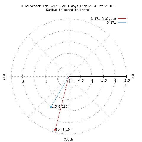 Wind vector chart