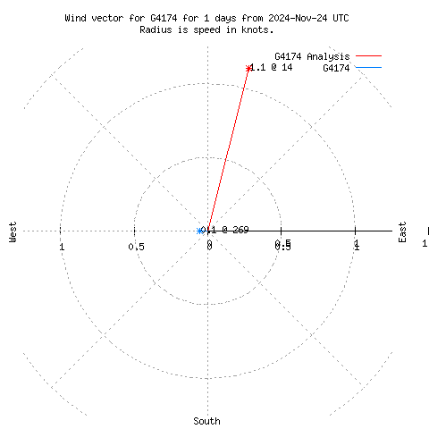 Wind vector chart