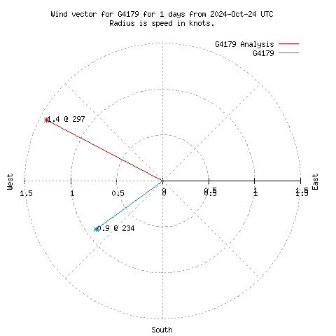 Wind vector chart