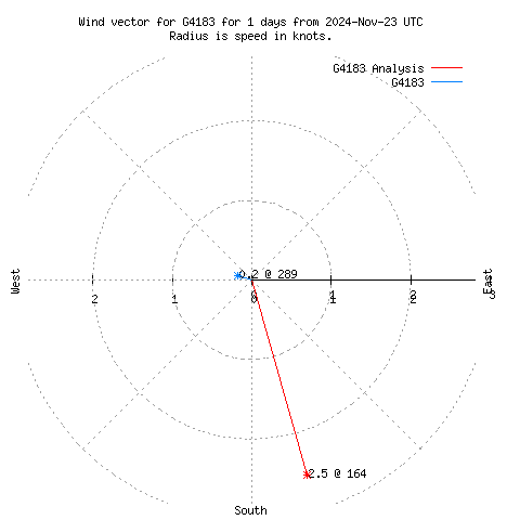 Wind vector chart