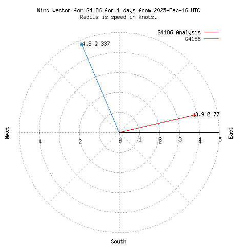 Wind vector chart