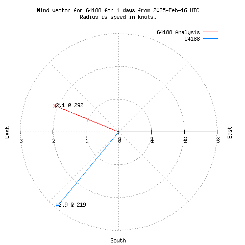 Wind vector chart