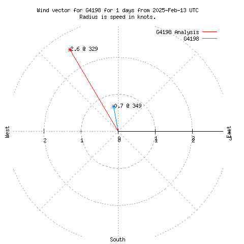 Wind vector chart