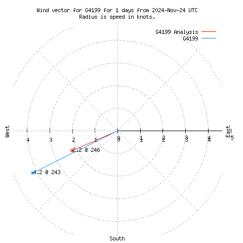 Wind vector chart