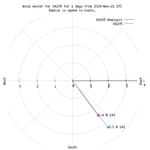 Wind vector chart