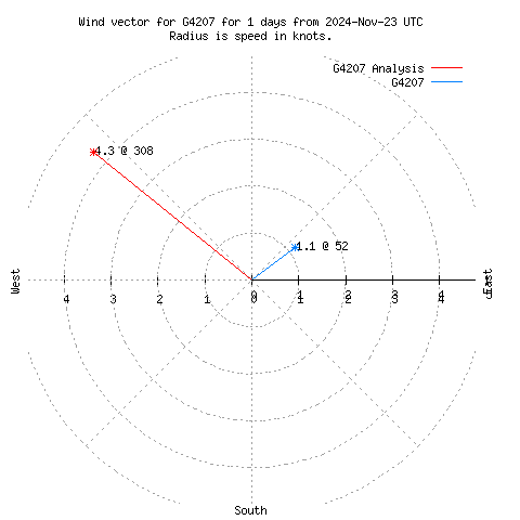 Wind vector chart