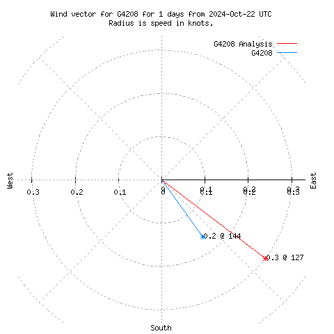 Wind vector chart