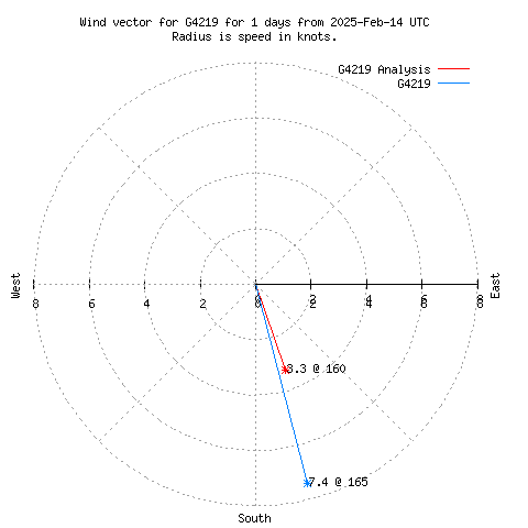 Wind vector chart