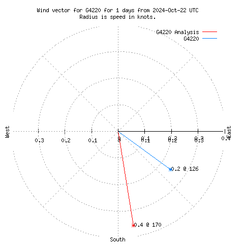 Wind vector chart