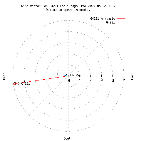 Wind vector chart