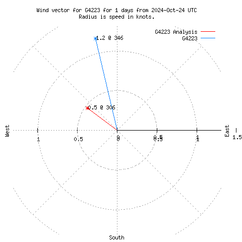 Wind vector chart