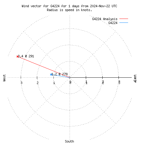 Wind vector chart