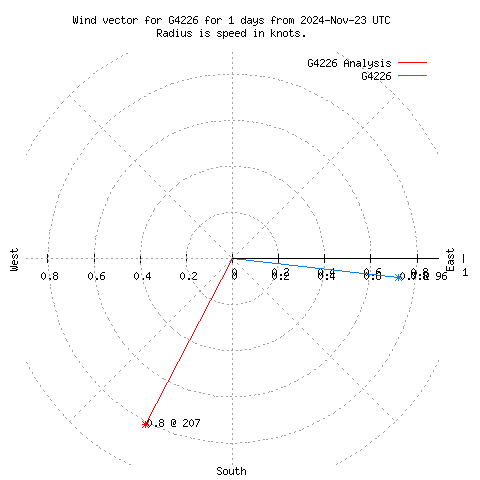 Wind vector chart