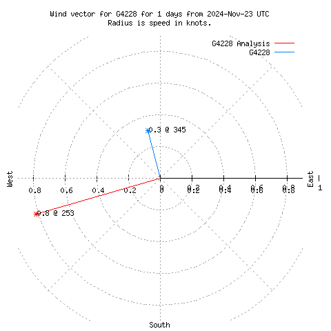 Wind vector chart