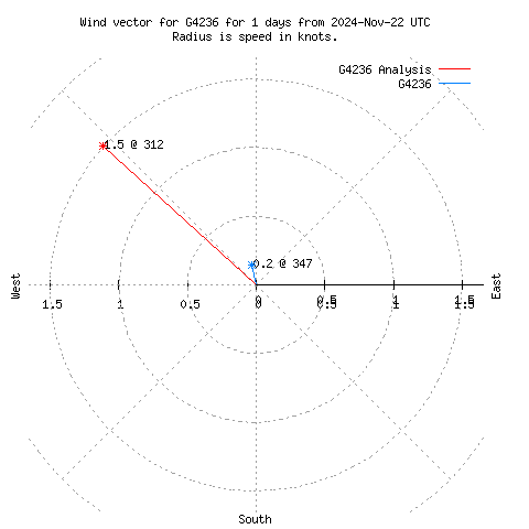 Wind vector chart