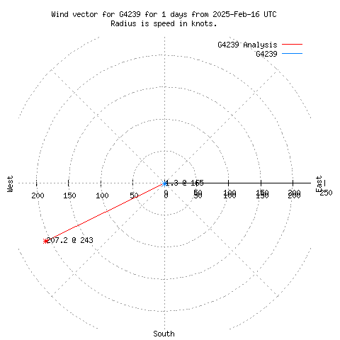 Wind vector chart