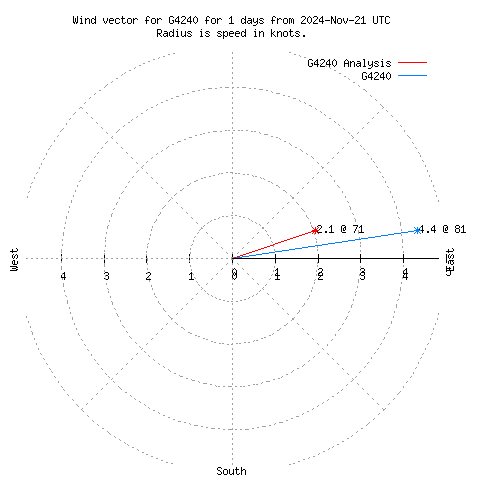 Wind vector chart