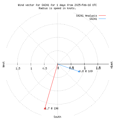 Wind vector chart