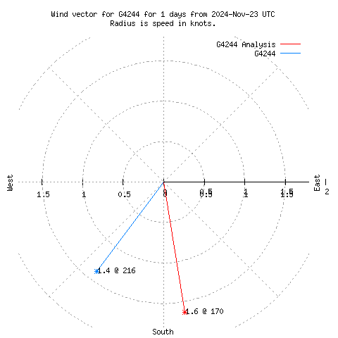 Wind vector chart