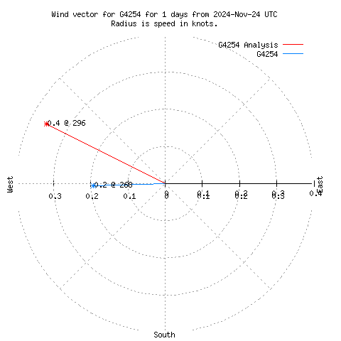 Wind vector chart