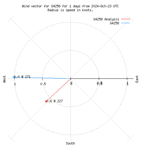 Wind vector chart