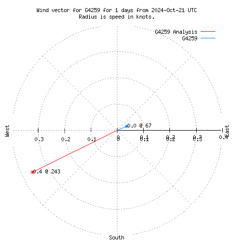 Wind vector chart