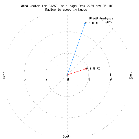 Wind vector chart